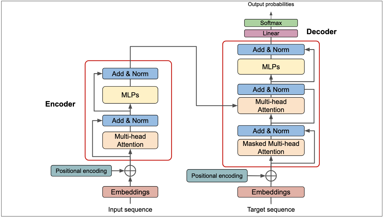 AI Research Blog - The Transformer Blueprint: A Holistic Guide to ...