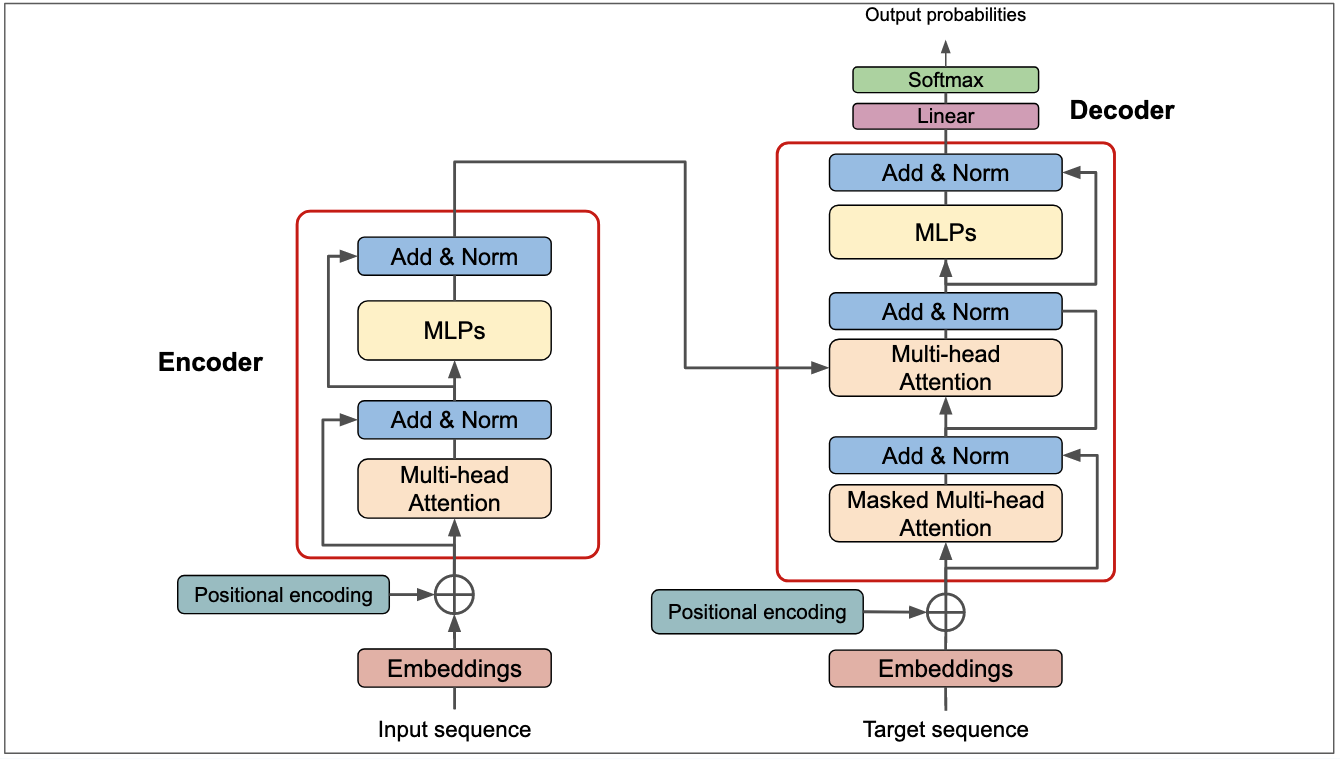 Visualizing Attention A Transformer s Heart ABN Software